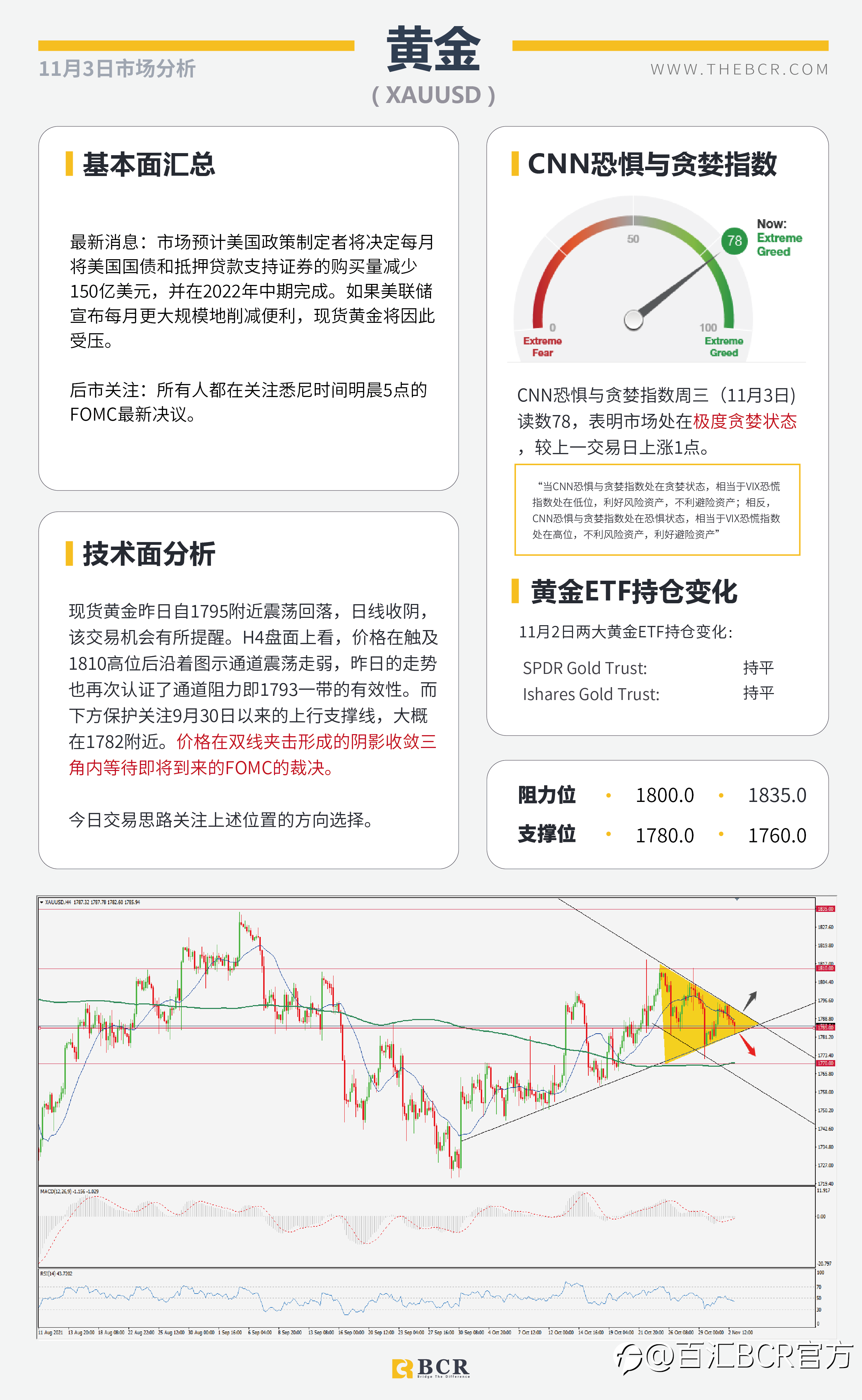 【BCR今日市场分析2021.11.3】鸽派RBA带领澳元重挫 FOMC寻找加息线索
