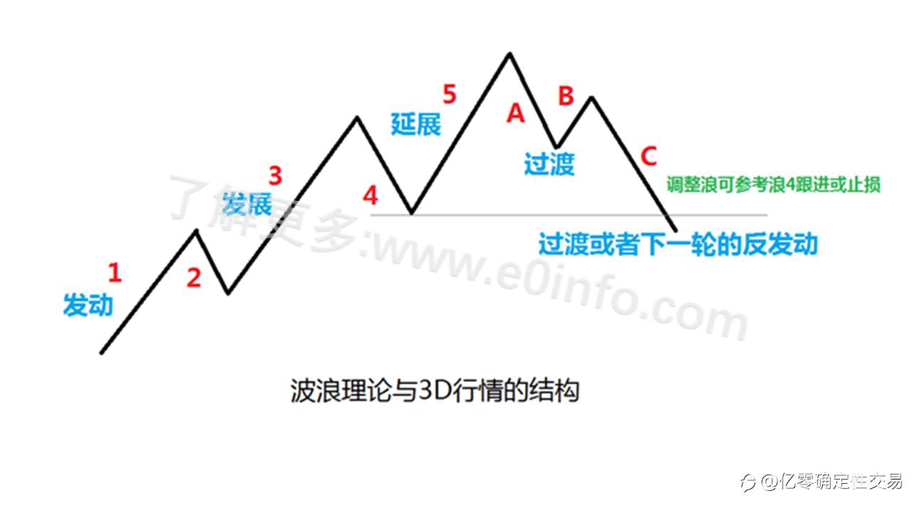 浅谈波浪理论与3D的行情结构