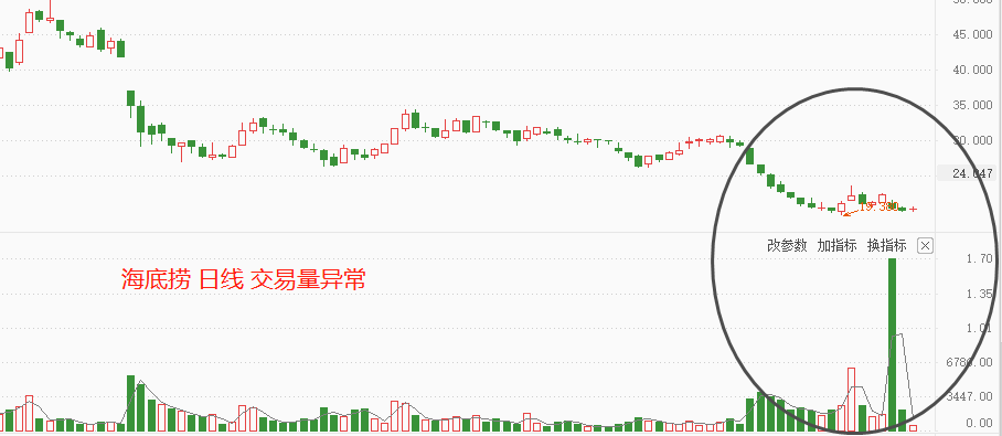 ATFX港股:海底捞出现单日异常超大额交易量