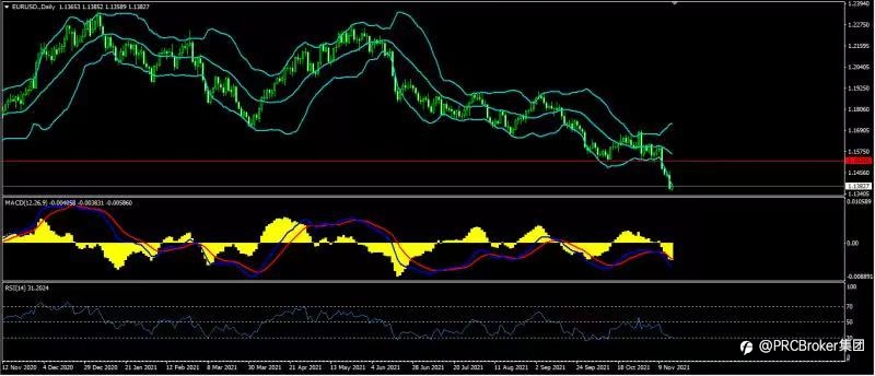 PRCBroker：20211116 今日汇评