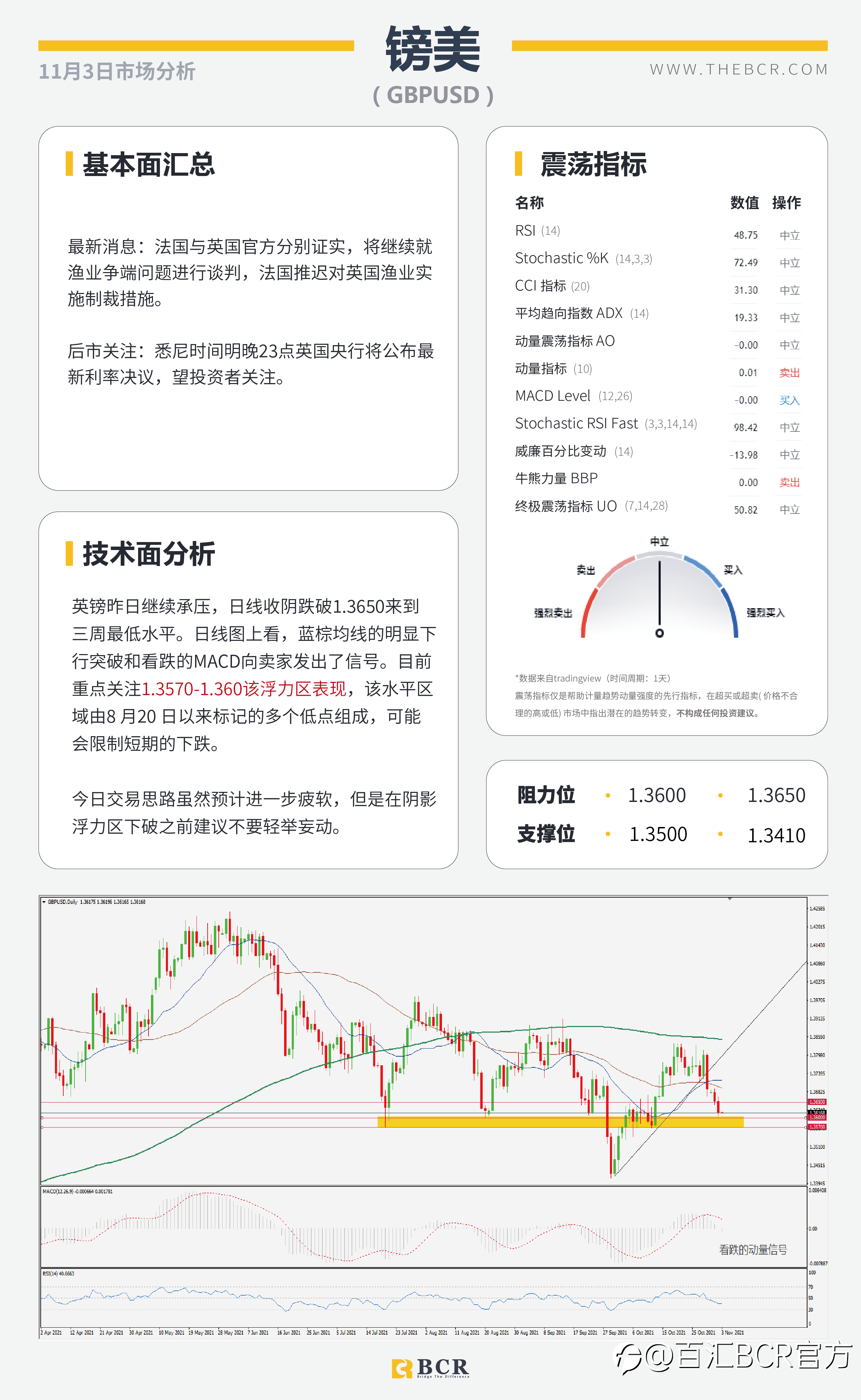 【BCR今日市场分析2021.11.3】鸽派RBA带领澳元重挫 FOMC寻找加息线索