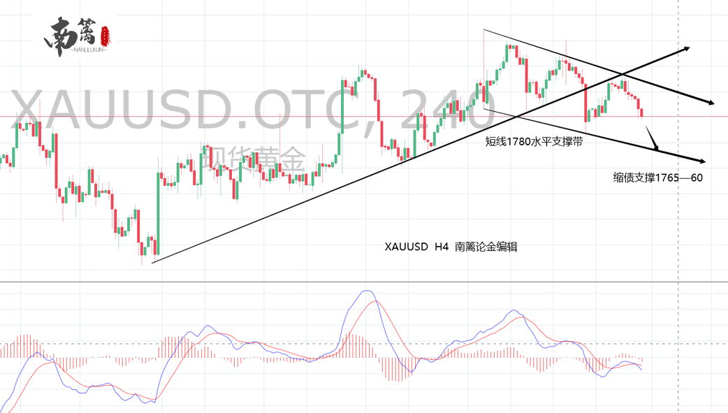【南篱/黄金】利率决议利空的情绪在左右你
