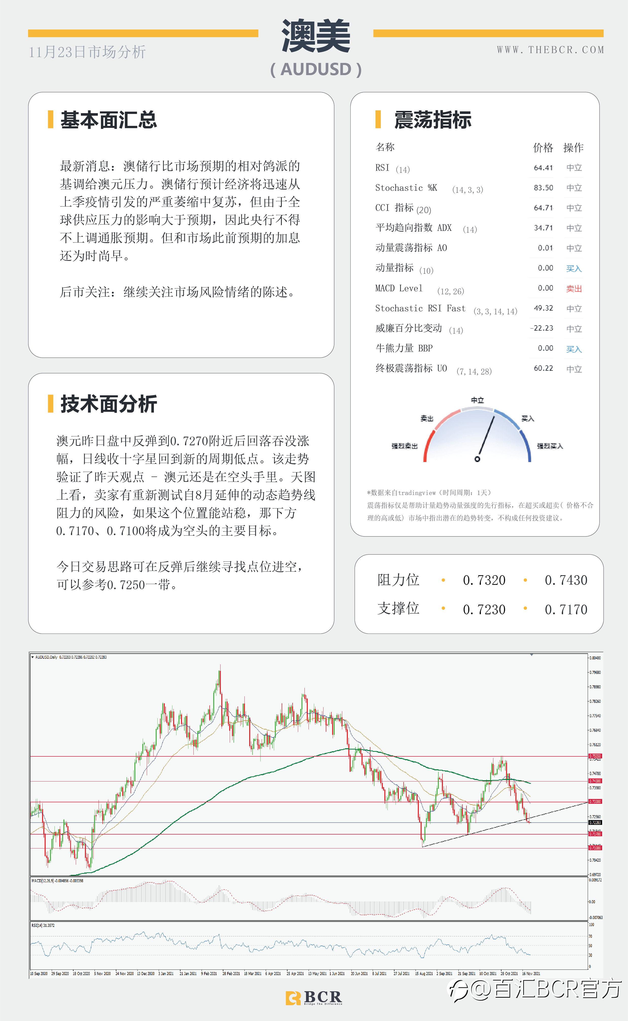 【BCR今日市场分析2021.11.23】金价隔夜惨遭血洗 美元欢呼鲍威尔连任
