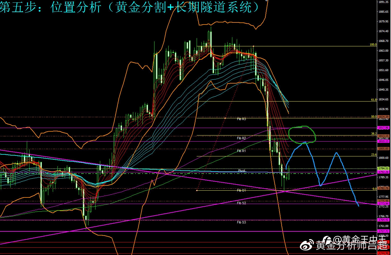 （黄金分析师吕超）11月24日（周三）国际黄金市场综合研判参考