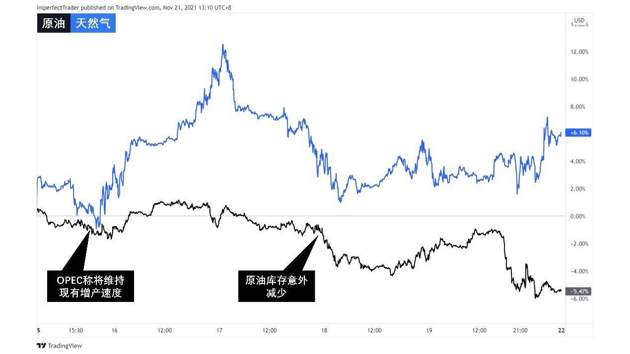 【Ex每周报告】：冬季加剧供应链紧张？美联储或加快缩减购债规模