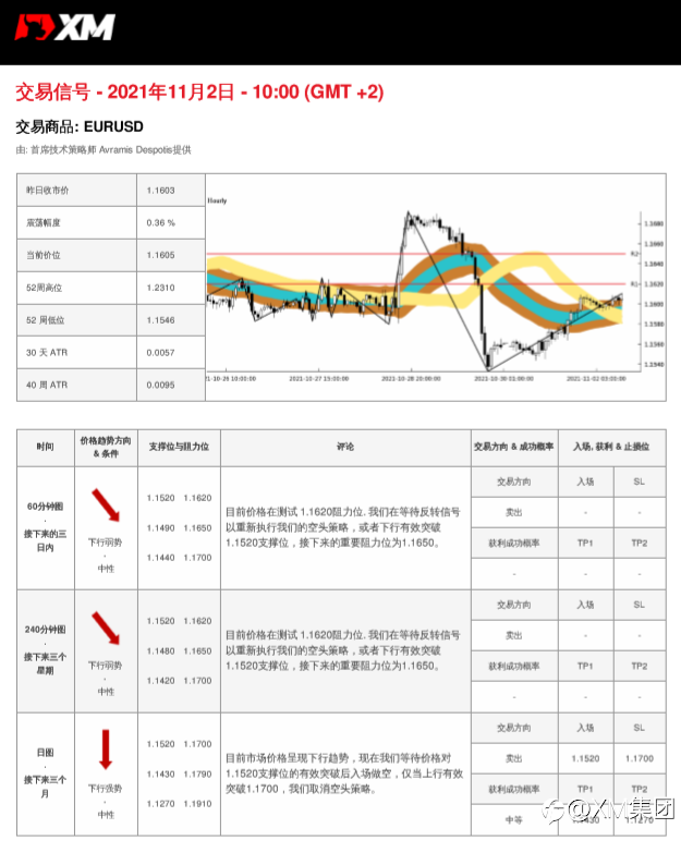 11/02 交易信号-EURUSD