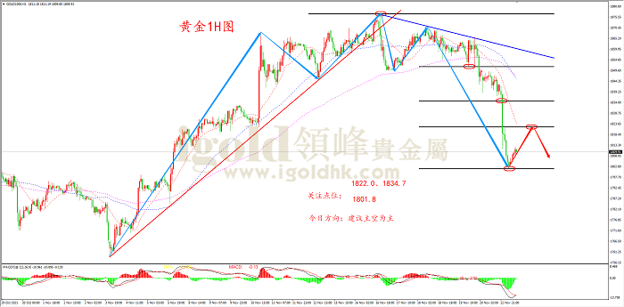 【日内策略】黄金大幅下挫 空头或将延续