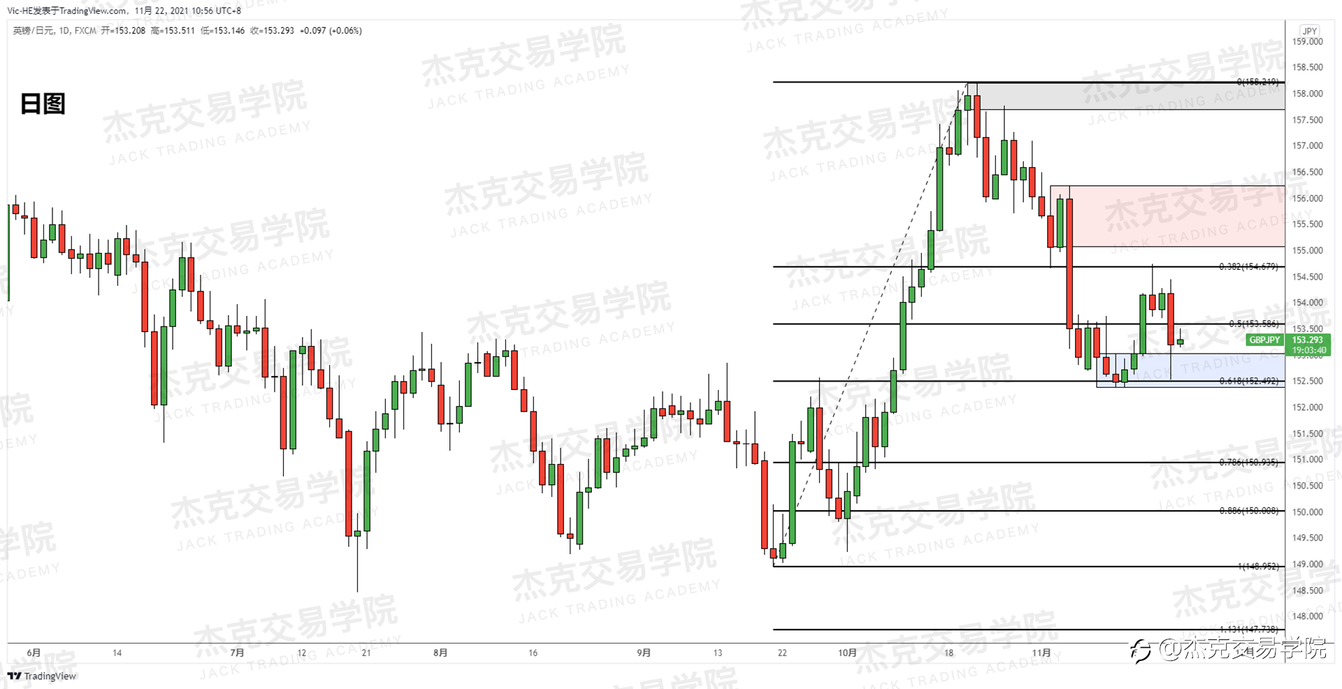 [11月22日策略]黄金/原油/英镑/欧元/美日/澳元/标普