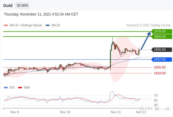 IFS Markets 2021.11.11市场分析