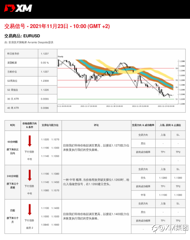 11/23 交易信号 - EURUSD