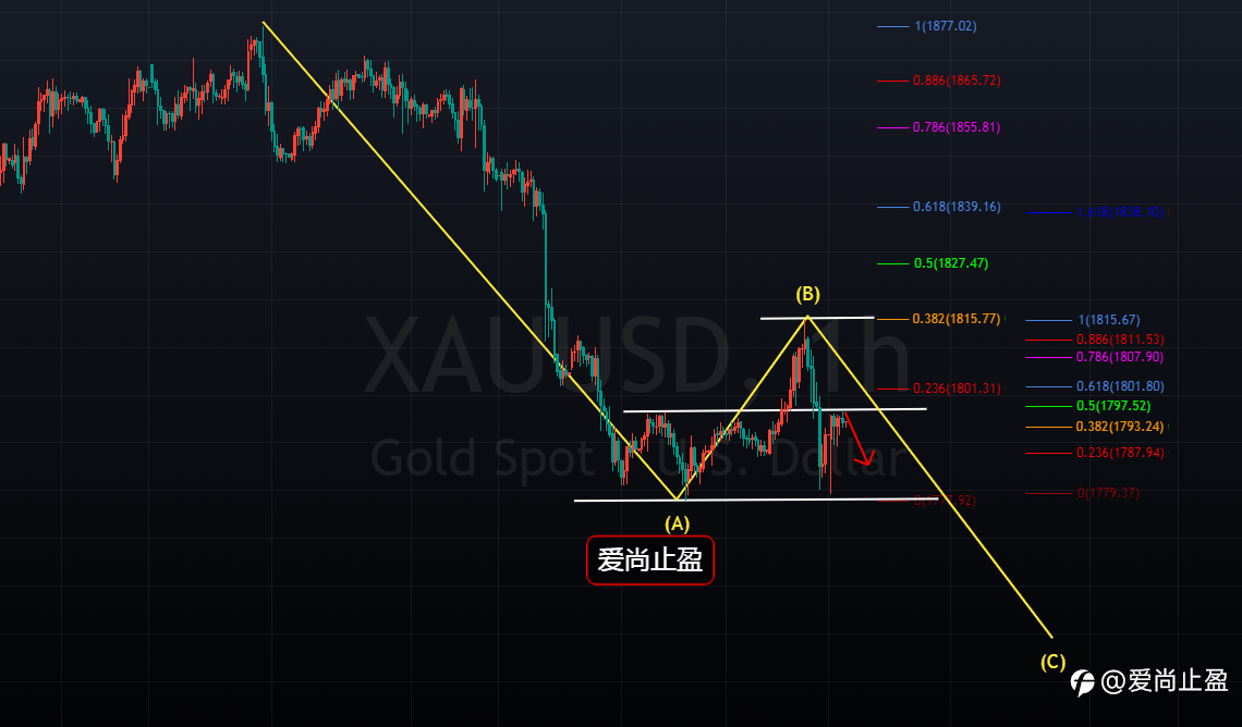 爱尚止盈:黄金短期存分歧,整体趋势还是空!