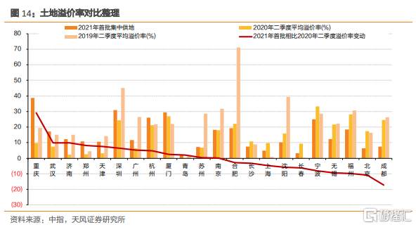 地产向下，利率向？