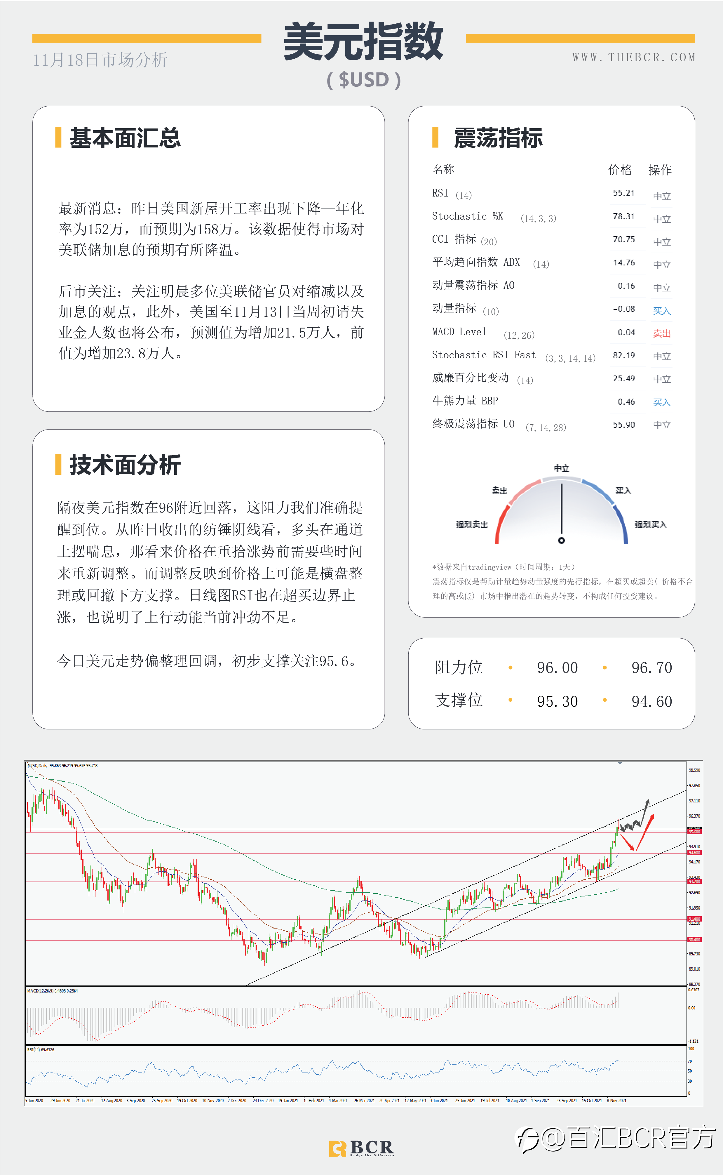 【BCR今日市场分析2021.11.18】金价多头急于表现 美国施压油价无视库存