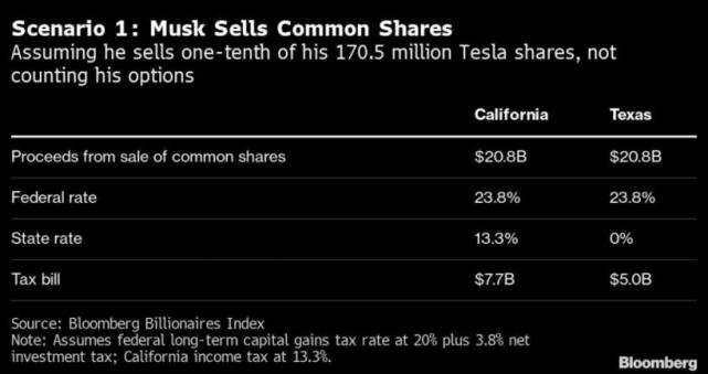 马斯克售股暗藏玄机，两种方案纳税金额相差近百亿美元
