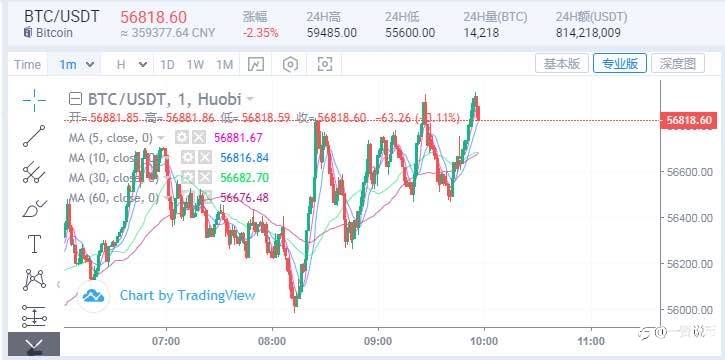 11/23 BTC早间走势