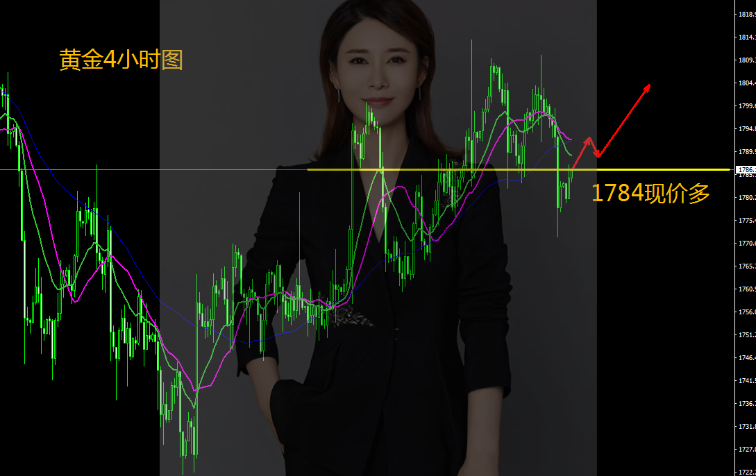 王金金;11.1黄金1781多单如期获利,现价1784加多!