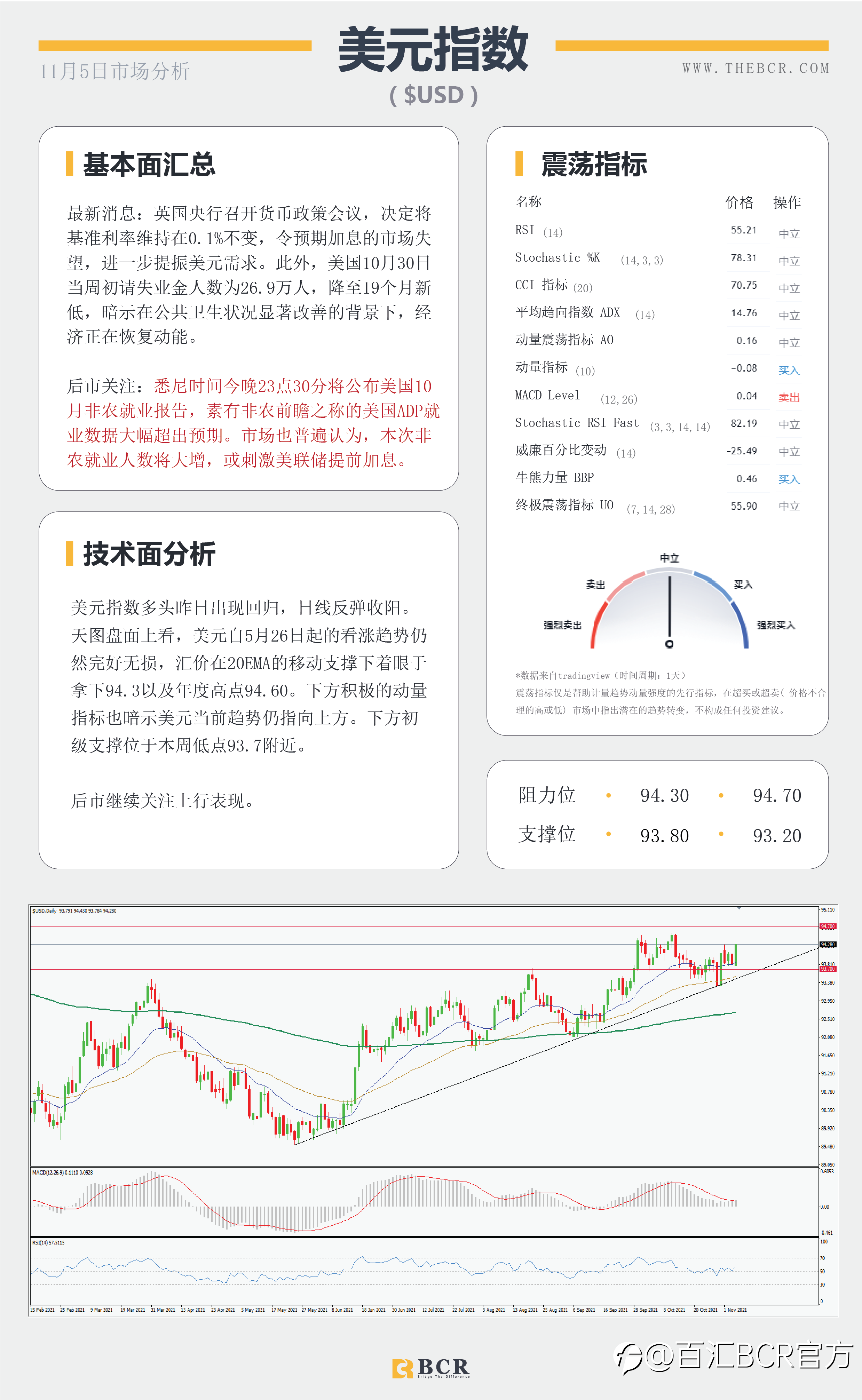 【BCR今日市场分析2021.11.5】英镑暴跌来自央行鸽派 晚间非农结束高调一周
