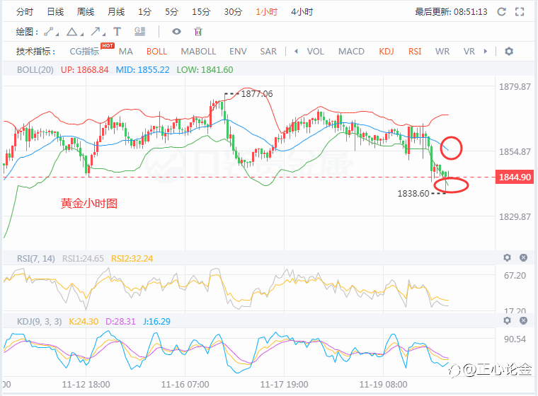 正心论金:11.22黄金早盘分析建议!