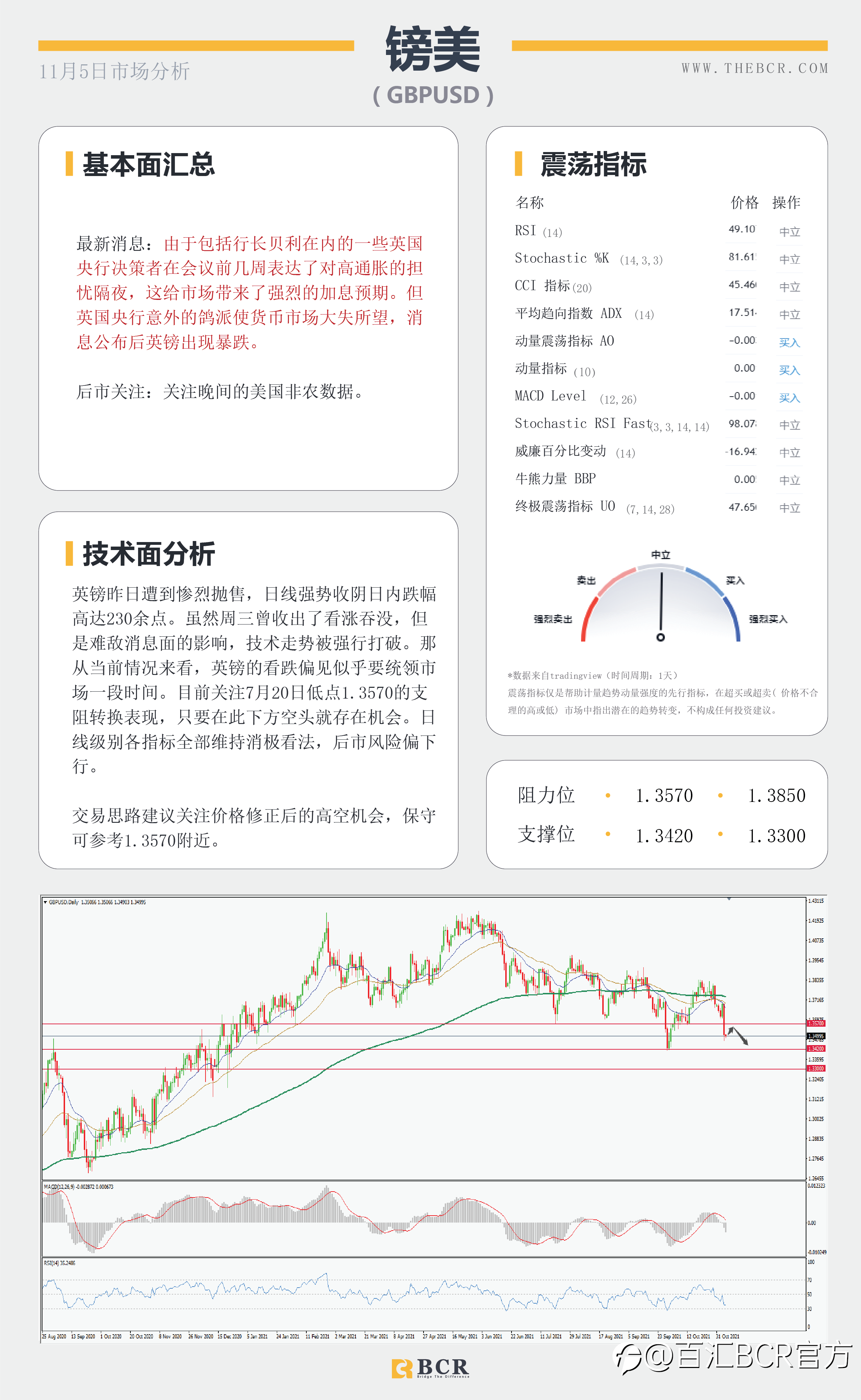 【BCR今日市场分析2021.11.5】英镑暴跌来自央行鸽派 晚间非农结束高调一周