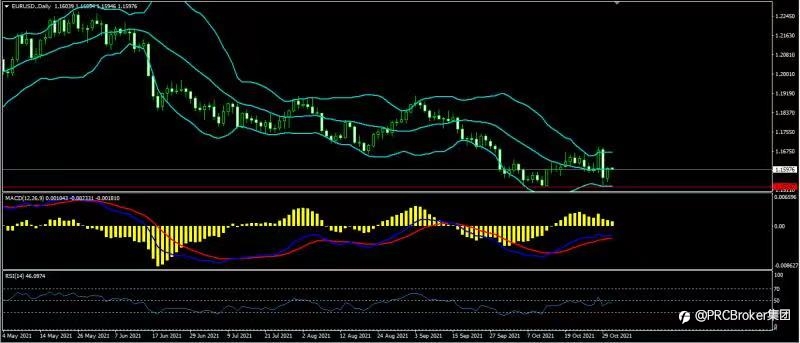 PRCBroker:20211102 今日汇评