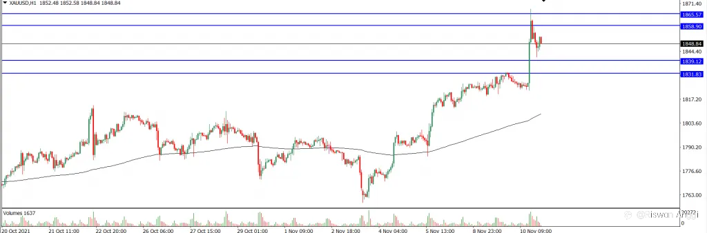 Analisa Teknikal XAUUSD Hari Ini (11/11/2021)