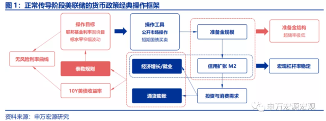 美联储的下一步:“模仿性Taper”、“躺平式加息”?