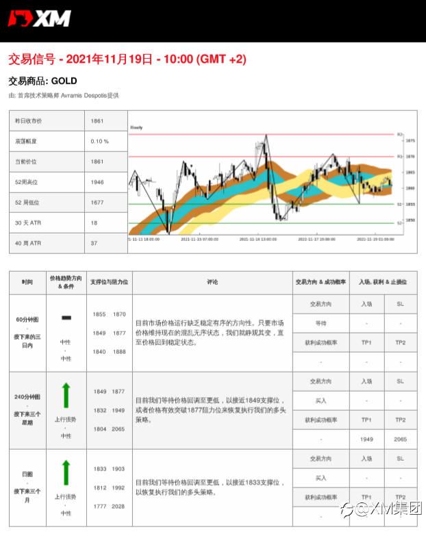 11/19 交易信号-黄金