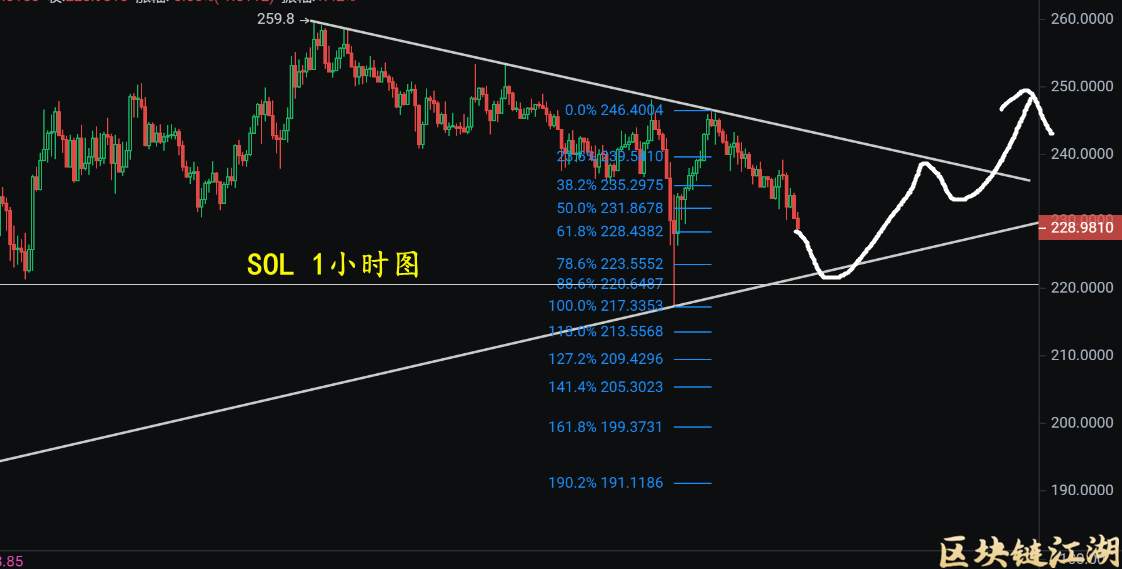 11月12日比特币以太坊牛市继续，二次测试后或再创新高？