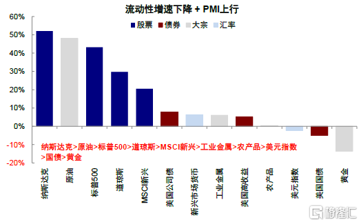 全球流动性拐点渐近的资产含义