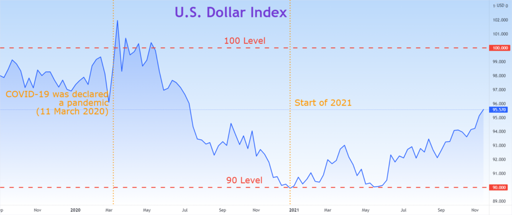 Dollar Index – The Road To 100 Has Started