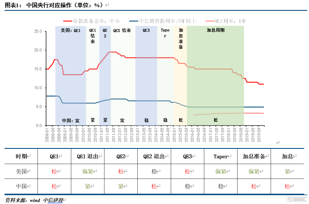 联储紧缩时,我国央行应对的历史经验