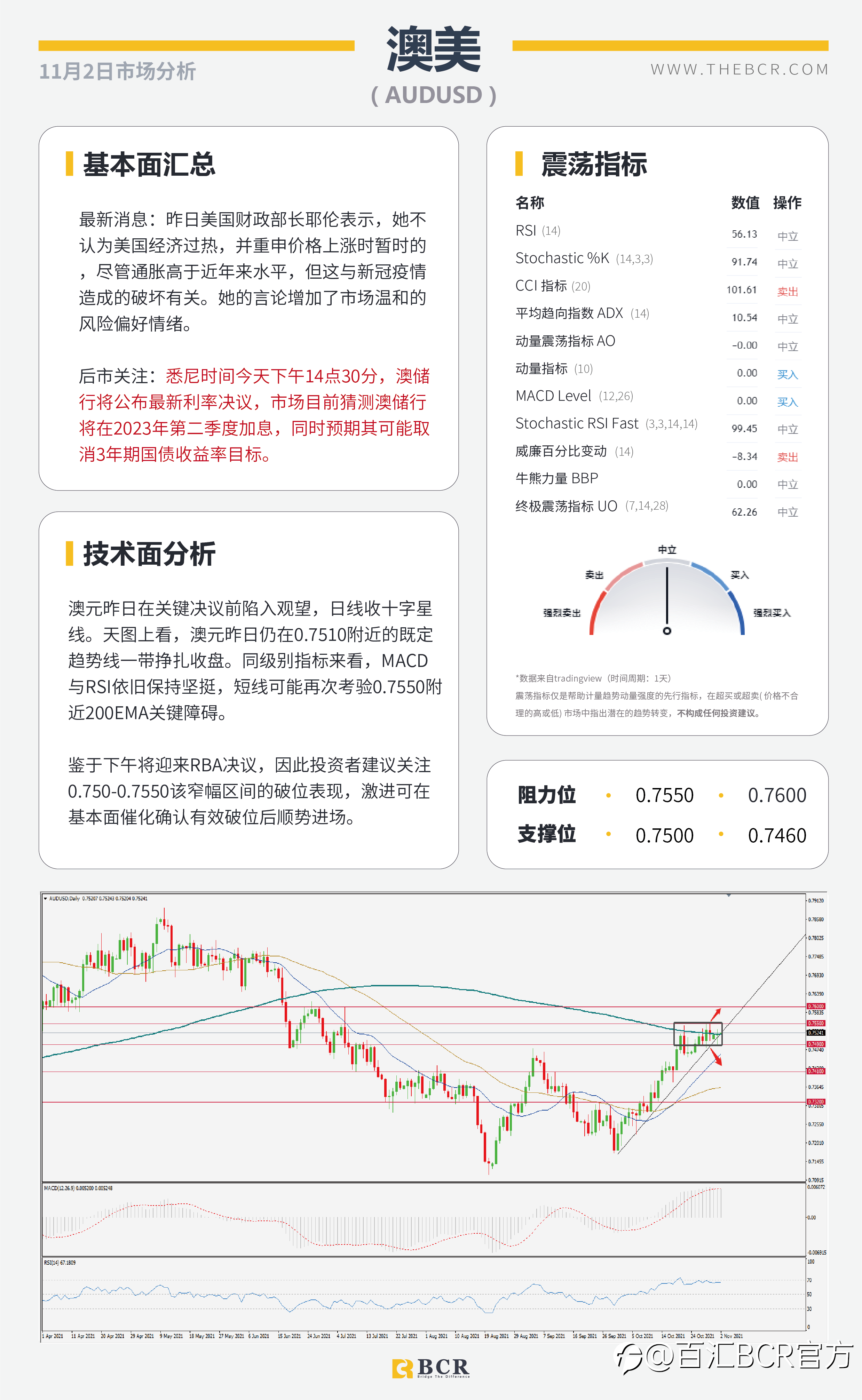 【BCR今日市场分析2021.11.2】美联储周四迫在眉睫 RBA今日先行一步
