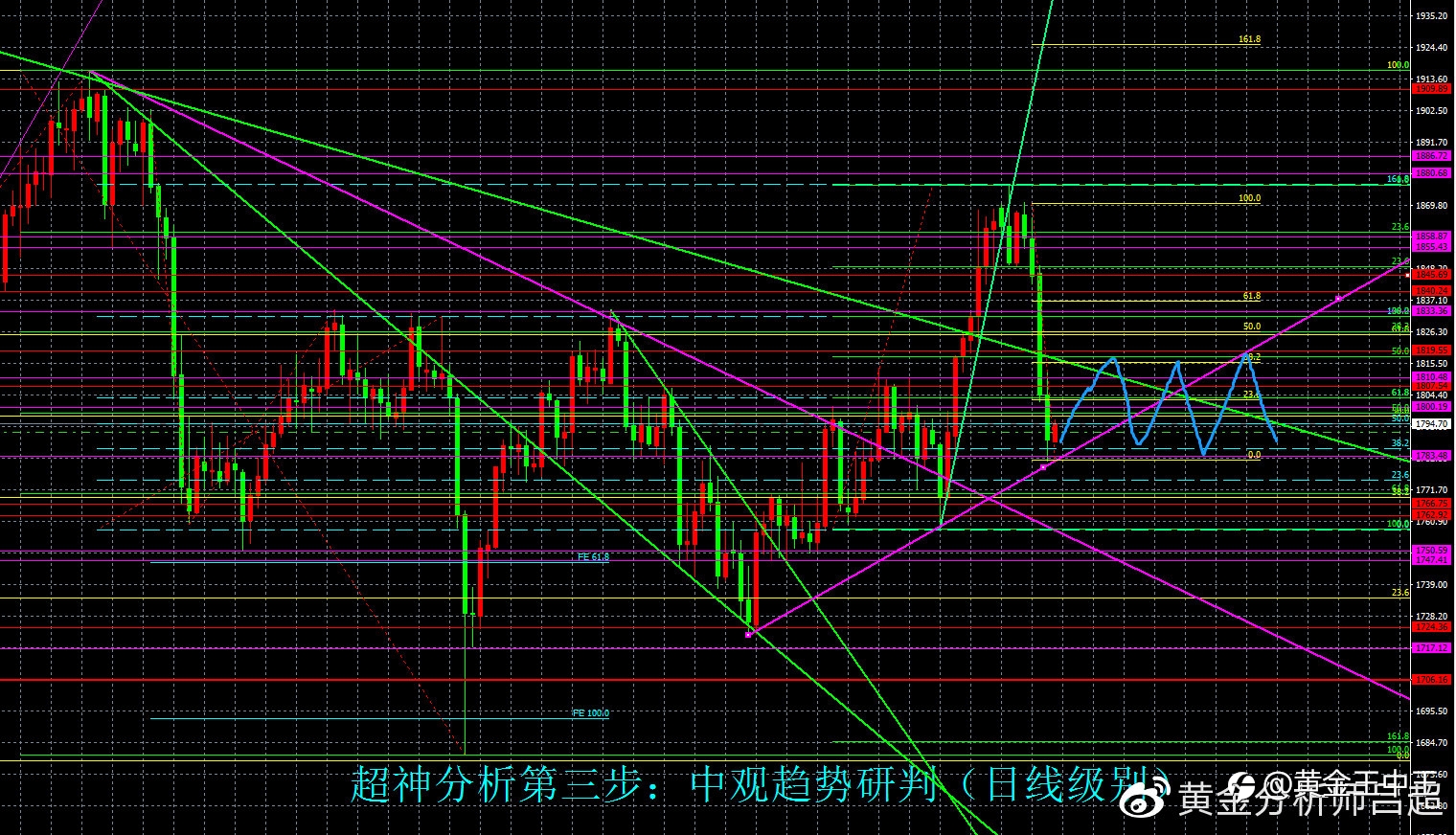 （黄金分析师吕超）11月24日（周三）国际黄金市场综合研判参考