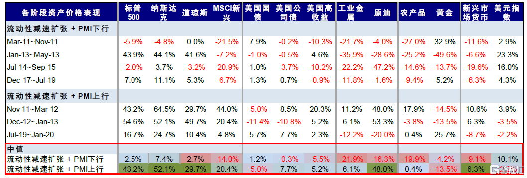 全球流动性拐点渐近的资产含义