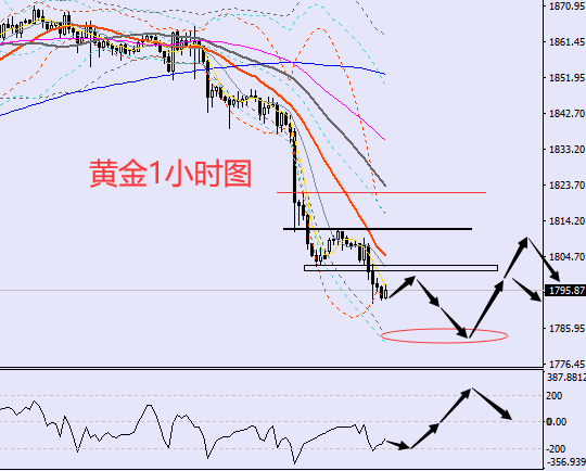 方锦鑫11月23日：黄金弱势震荡下跌，美盘黄金走势分析操作策略