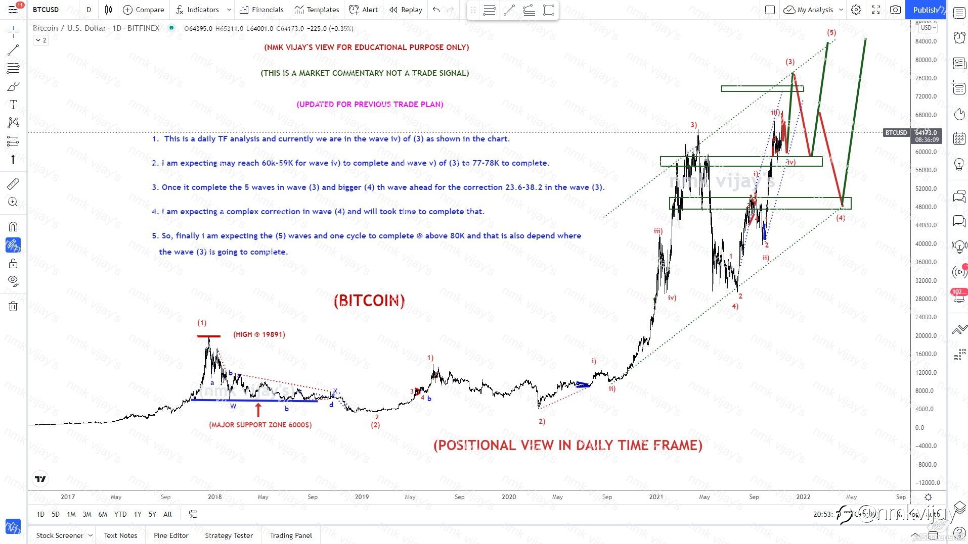 BITCOIN-We are in wave iv) of (3) to complete @ 77K ?