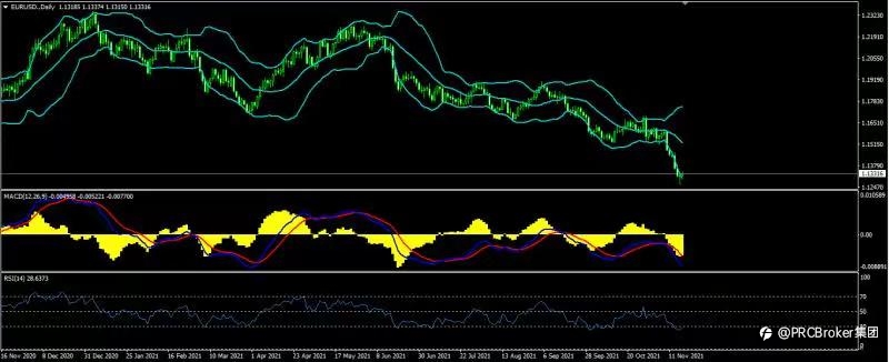 PRCBroker:20211118 今日汇评