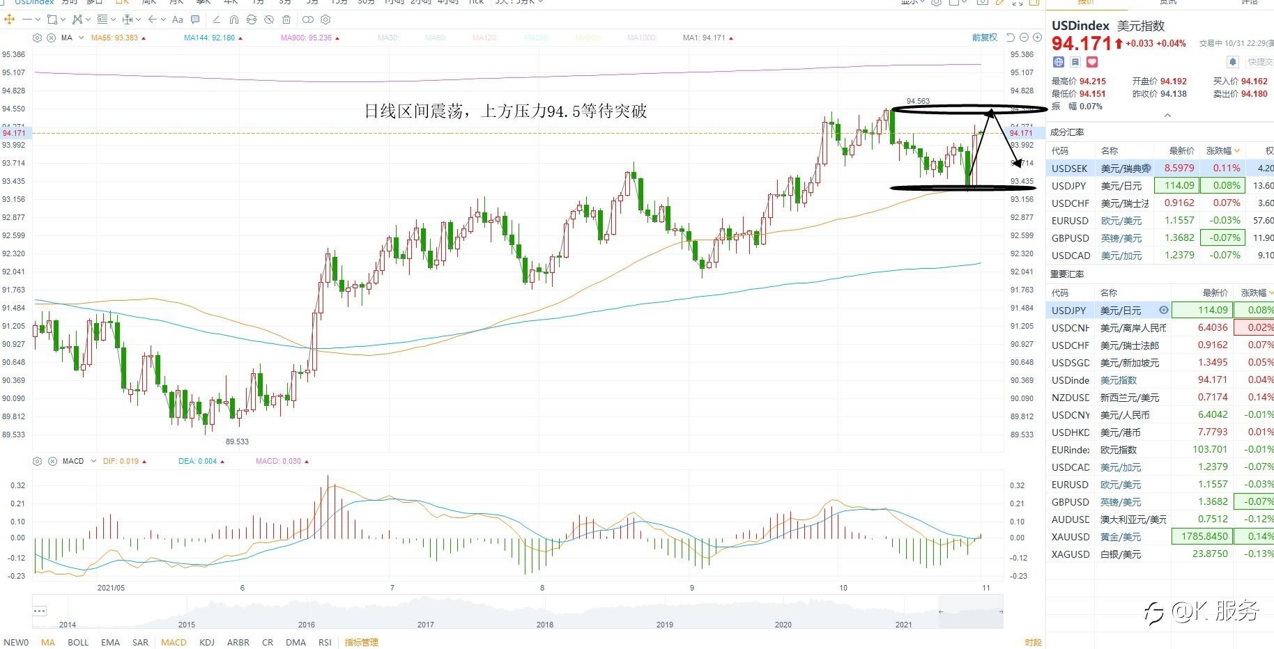 KCM柯尔凯思-1101黄金原油外汇每日行情分析