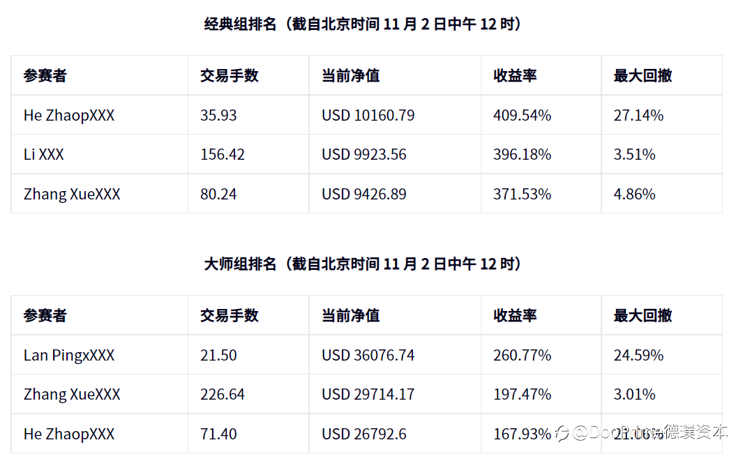 公司动态 | S2 #DooTrader 每周战报 — 创下最高 400% 的收益率!