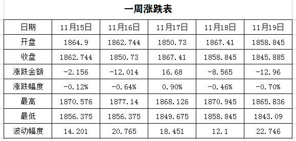 黄金一周复盘（11月15日-19日）