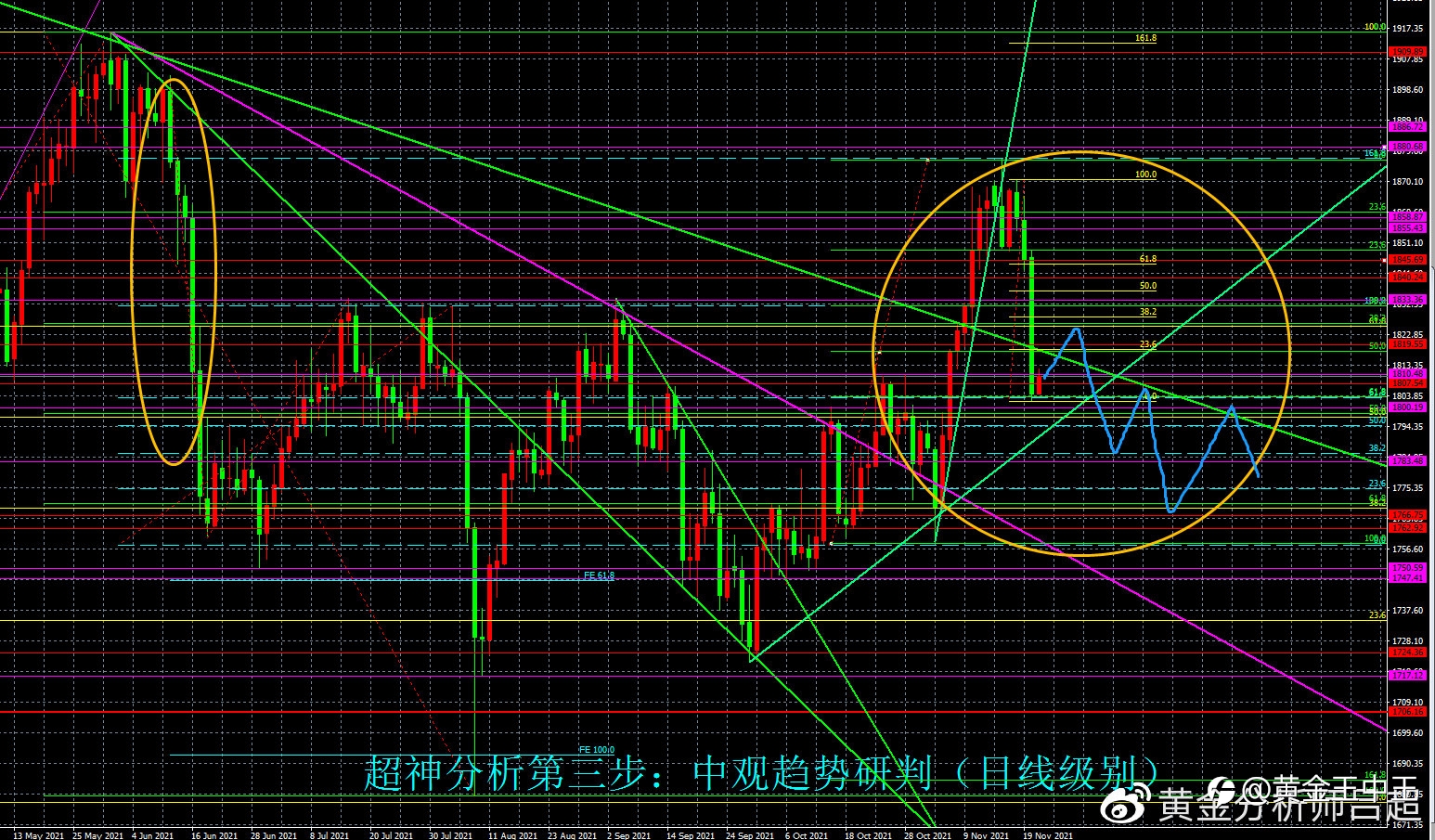 （黄金分析师吕超）11月23日（周二）国际黄金市场综合研判参考