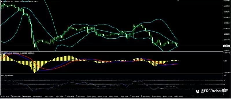 PRCBroker:20211105 今日汇评