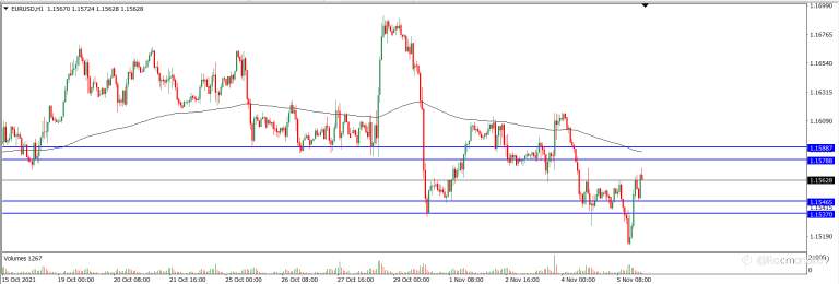 Analisa Teknikal EURUSD Hari Ini (08/11/2021)