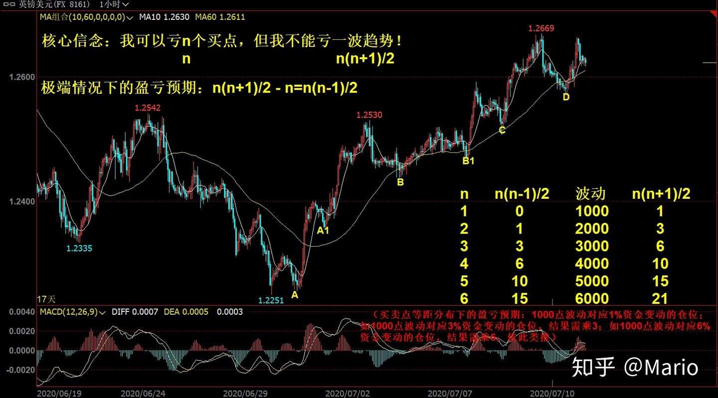 资金管理下资金翻倍的思路之二追求仓位