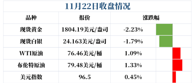 拜登提名鲍威尔连任美联储主席，通胀数据将为黄金提供短线支撑！
