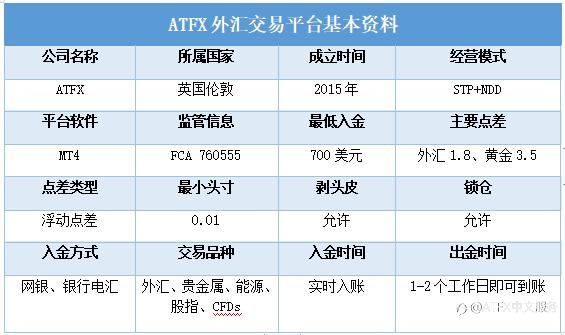 ATFX开户最低入金多少钱，标准账户是多少？