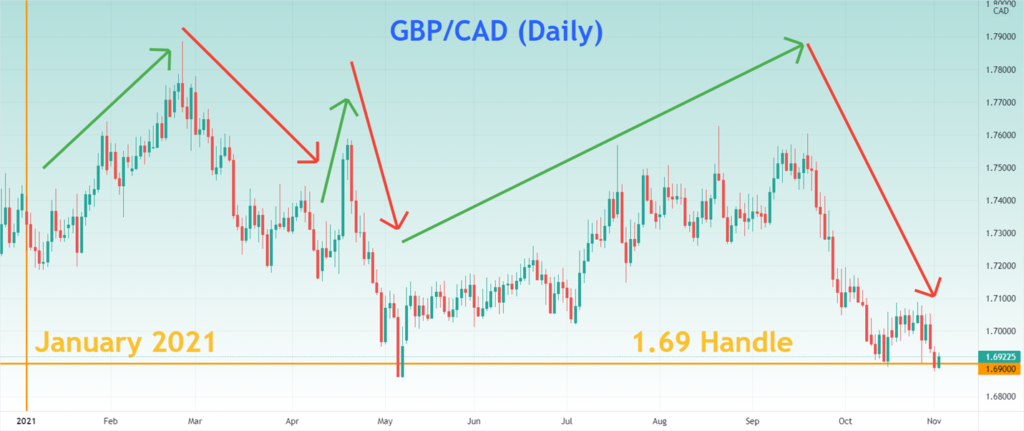 Potential Downside In GBP/CAD