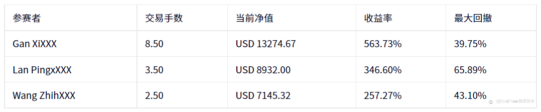 公司动态 | S2 #DooTrader慈善杯每周战报 — 大赛能否迎来首个三料冠军？