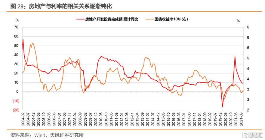 地产向下，利率向？