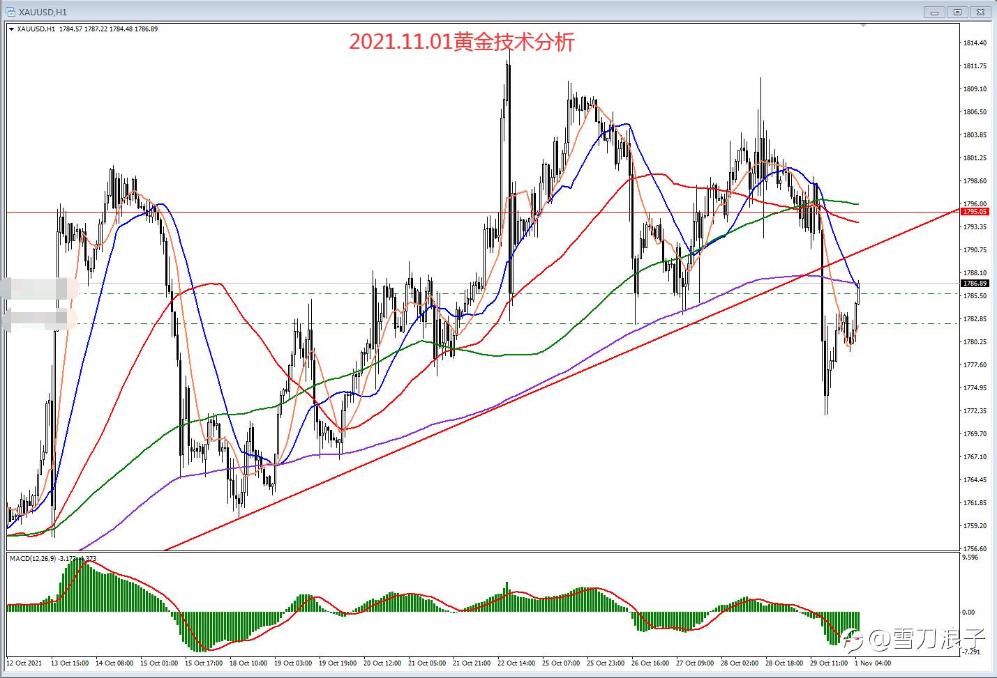 2021.11.01黄金技术分析